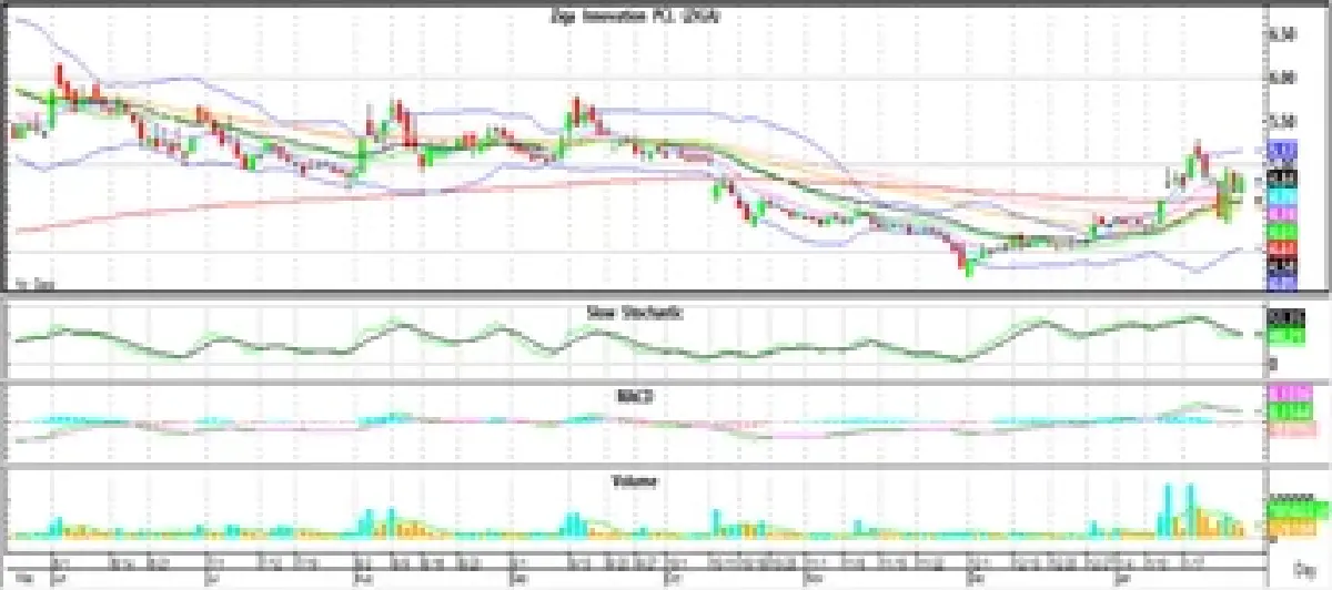Technical Insight (วันที่ 28 มกราคม 2565)