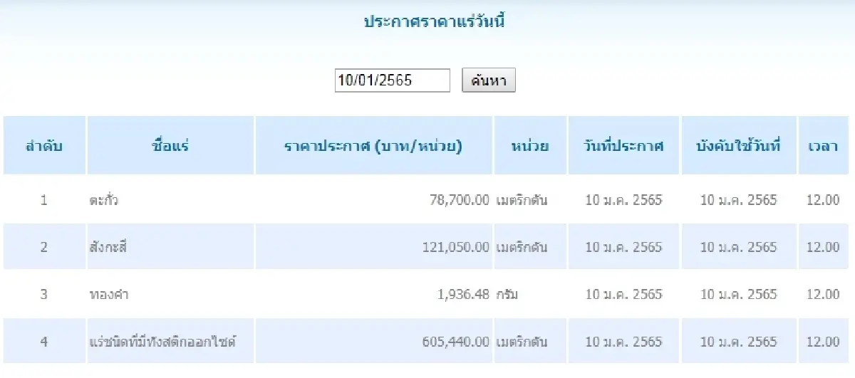 ตะกั่ว เมตริกตันละ 78,700.00 สังกะสี เมตริกตันละ 121,050.00