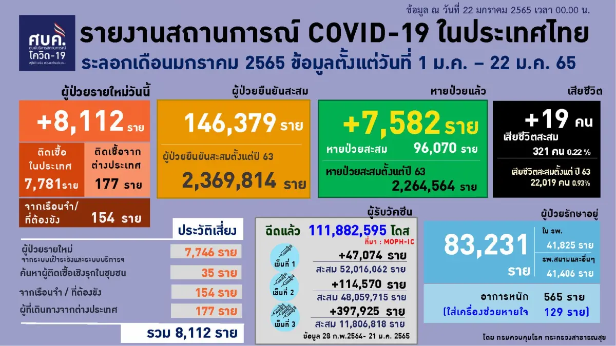 ทั่วโลกติดเชื้อ "โควิด-19" พุ่ง 3.6 ล้านราย สะสม 346 ล้านราย