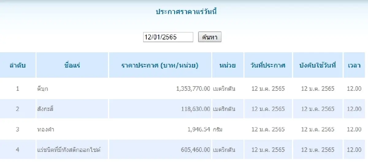 ดีบุก เมตริกตันละ 1,353,770.00	สังกะสี เมตริกตันละ 118,630.00
