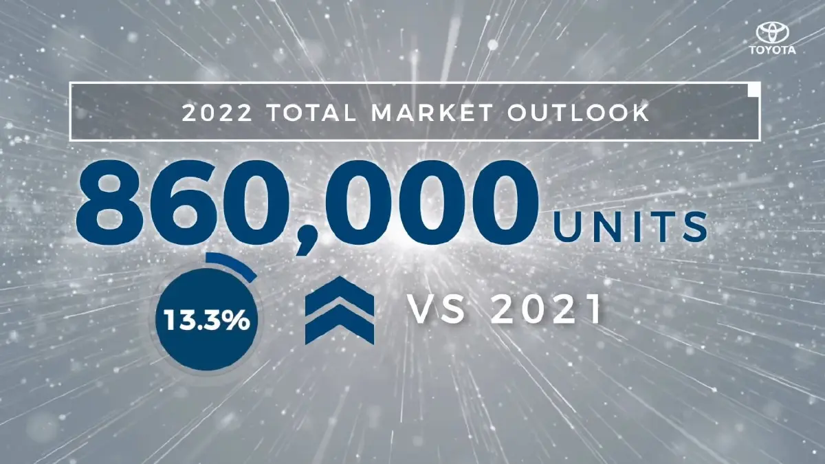 โตโยต้า คาดการณ์ตลาดรถยนต์ 2565 ฝ่าโควิด 8.6 แสนคัน 