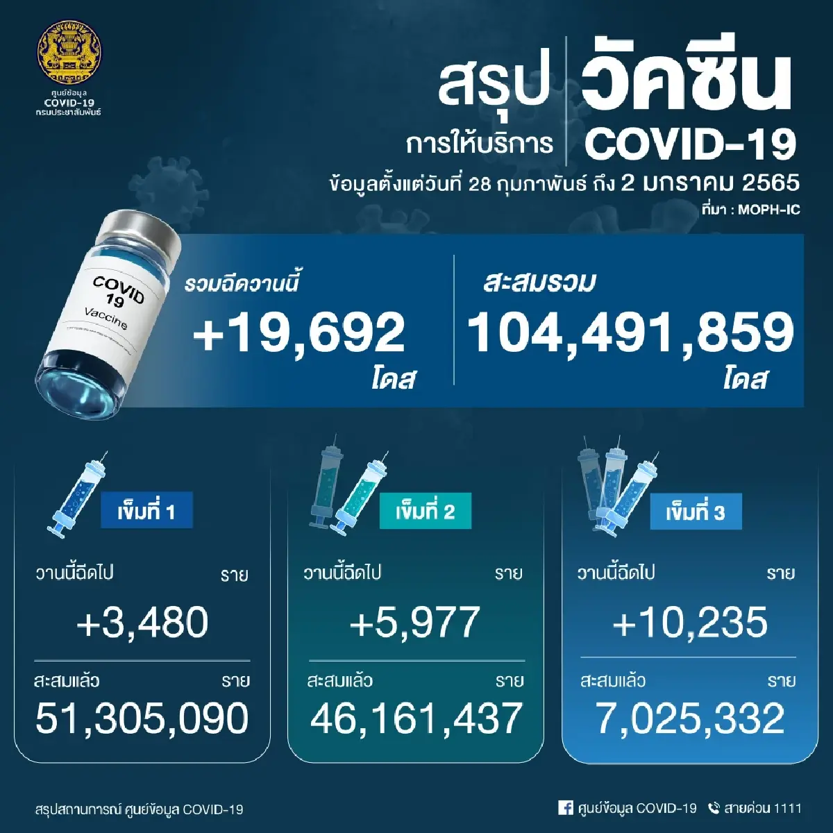 อัพเดท "โควิดวันนี้" 10 จังหวัดติดเชื้อสูงสุด กทม. 358 จับตาชลบุรี อุบล ขอนแก่น เชียงใหม่ ภูเก็ต
