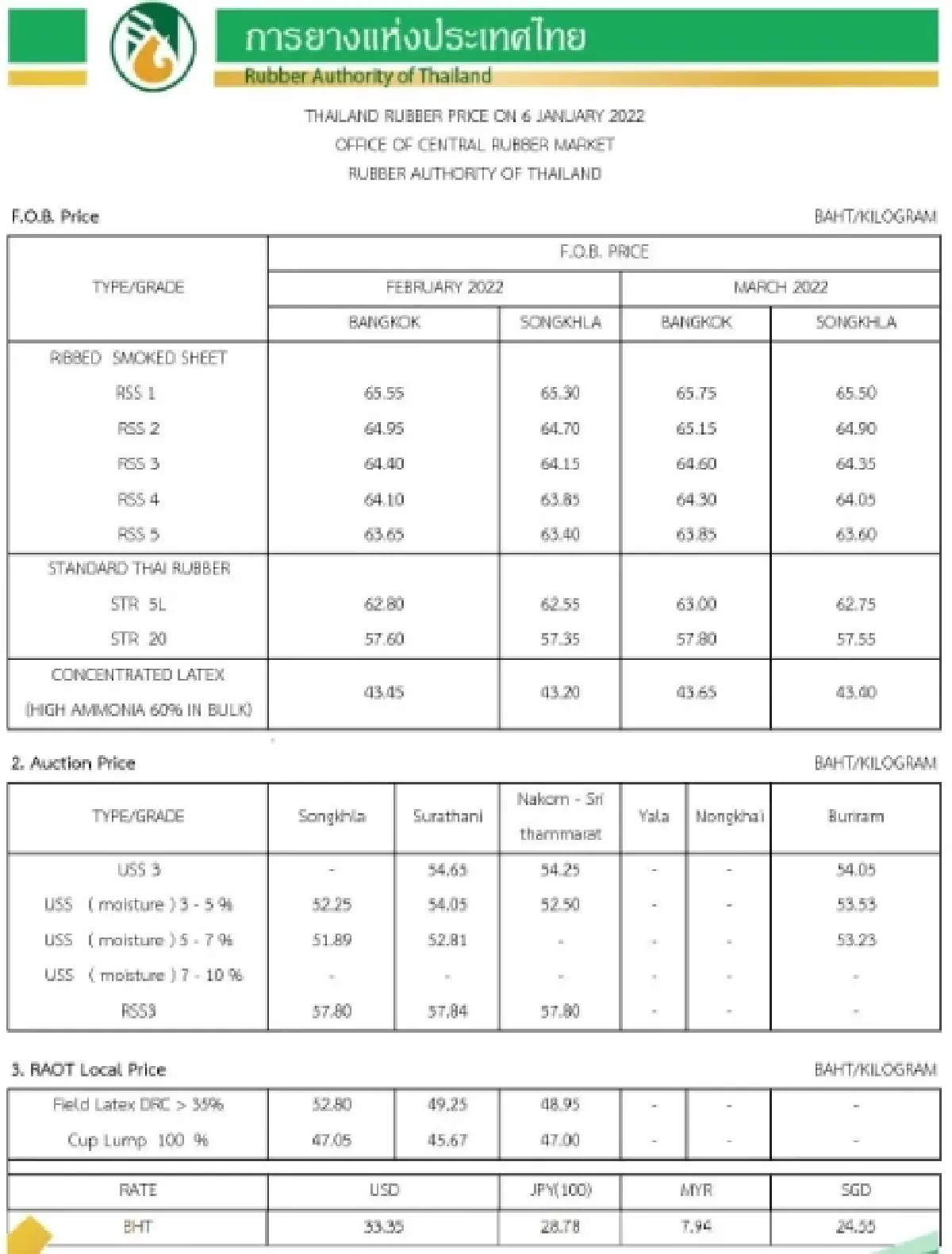 ราคายางพารา (การยางแห่งประเทศไทย) ประจำวันที่ 6 มกราคม 2565