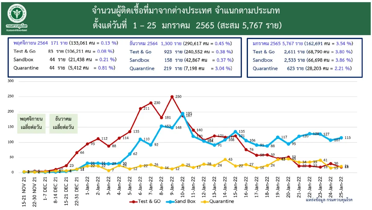 "เปิดประเทศ" 1-25 ม.ค. 65 ติดเชื้อสะสม 5,757 ราย