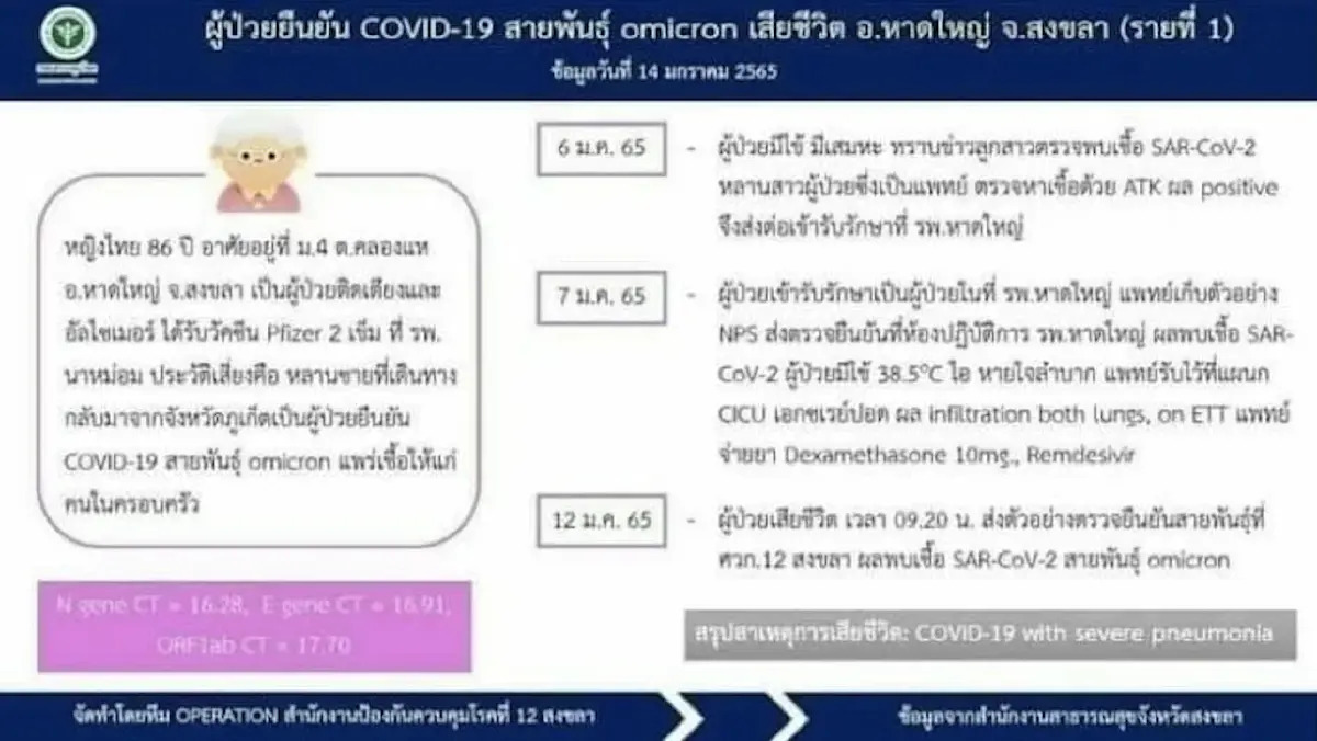 ไทยพบ "ผู้เสียชีวิต" จาก "โอมิครอน" รายแรก