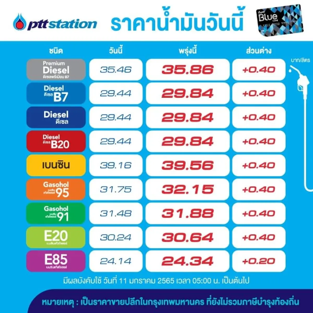 พรุ่งนี้น้ำมันขึ้น! OR-บางจาก ปรับขึ้นน้ำมันทุกชนิด 40 สตางค์ - เว้น E85 20 สตางค์