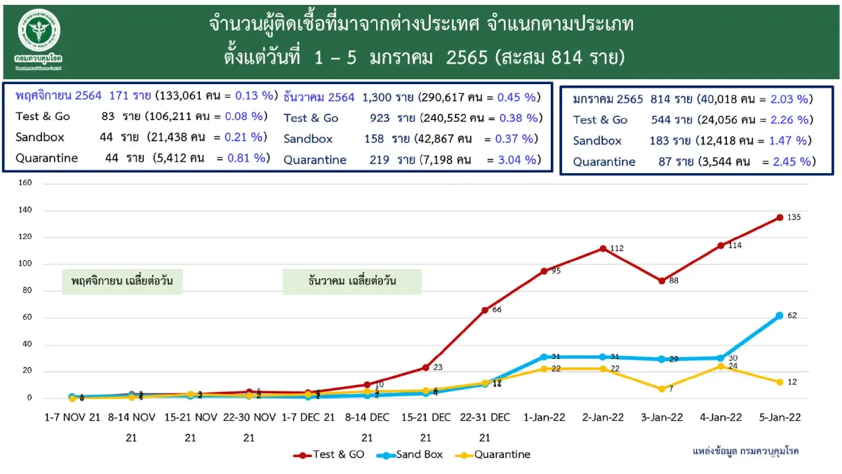 "เปิดประเทศ" ม.ค. 5 วัน พบเชื้อ 814 ราย Test & Go มากสุด 544 ราย