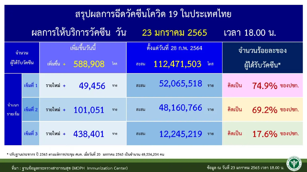 "เปิดประเทศ" ม.ค.65 เข้าไทยติดเชื้อสะสม 5,461 ราย