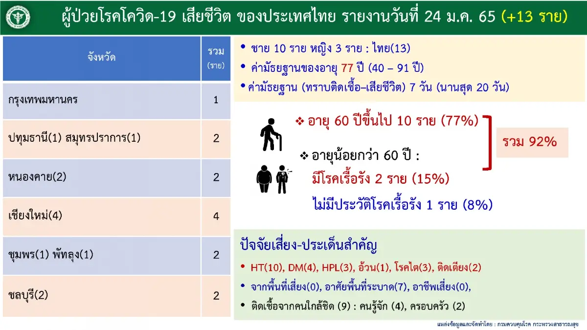 "เปิดประเทศ" ม.ค.65 เข้าไทยติดเชื้อสะสม 5,461 ราย