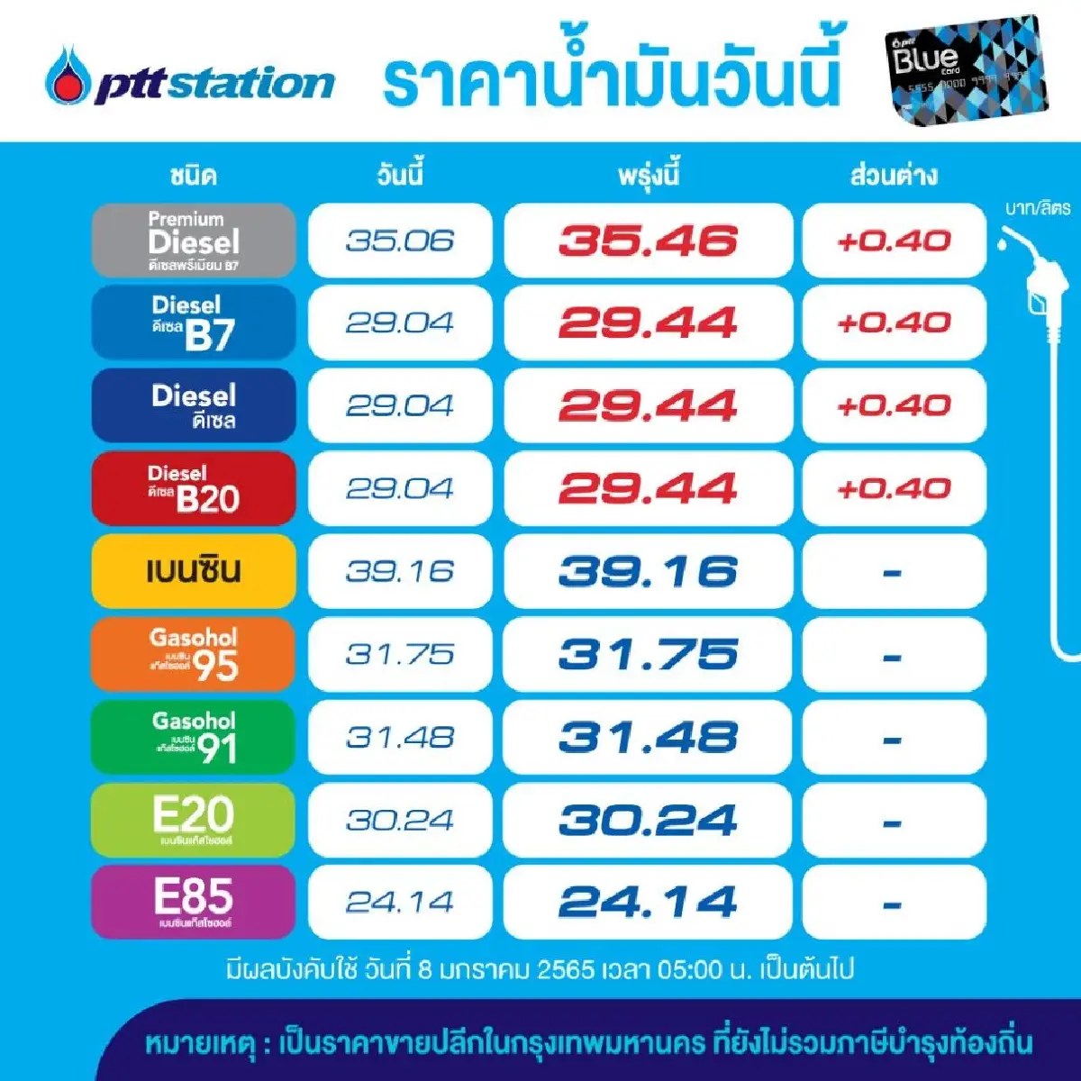 ปรับขึ้นราคาน้ำมันดีเซล 40 สตางค์ ส่วนกลุ่มเบนซิน-แก๊สโซฮอล์คงเดิม
