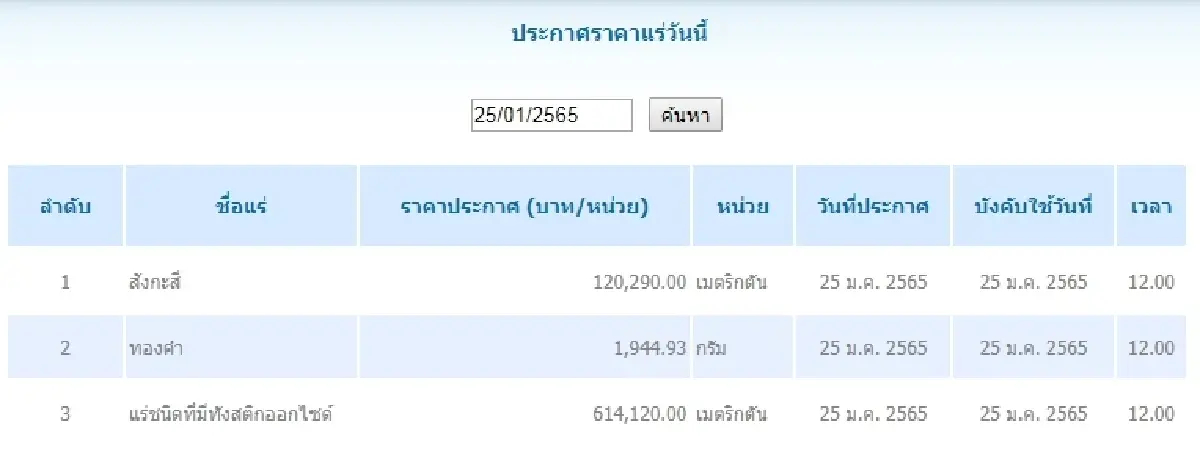 สังกะสี เมตริกตันละ 120,290.00  ทองคำ กรัมละ 1,944.93