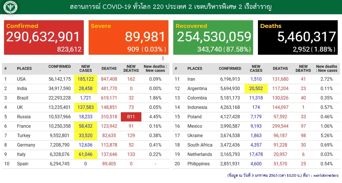 อัพเดท "โควิดวันนี้" 10 จังหวัดติดเชื้อสูงสุด กทม. 358 จับตาชลบุรี อุบล ขอนแก่น เชียงใหม่ ภูเก็ต