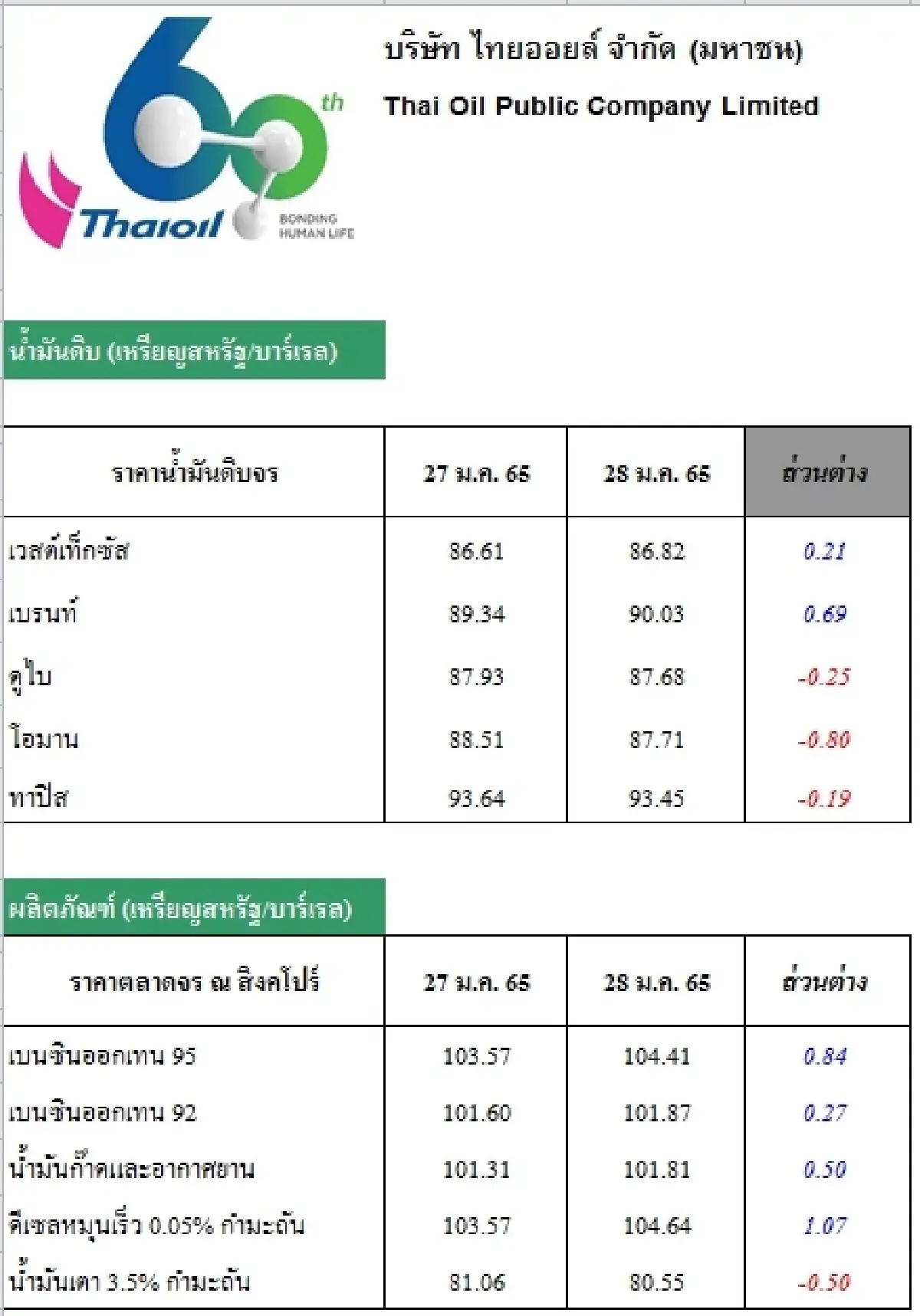 วิเคราะห์สถานการณ์ราคาน้ำมัน (31 ม.ค. 65)