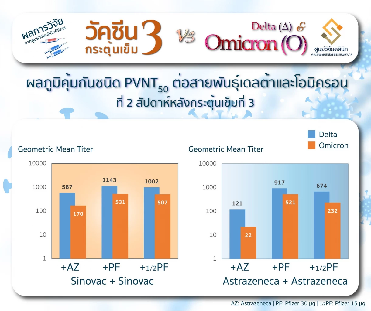 เจาะ 6 สูตรฉีดกระตุ้นแอสตร้า "ไฟเซอร์เข็ม 3" ต้านเดลตา-โอมิครอนได้แค่ไหน