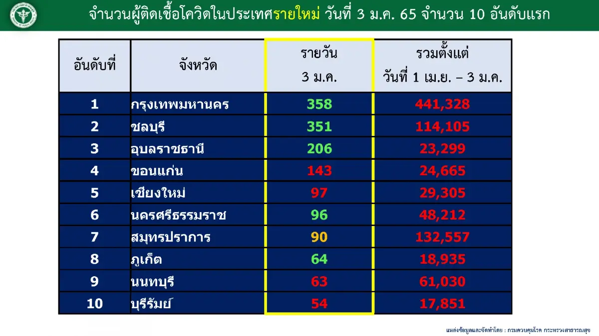 อัพเดท "โควิดวันนี้" 10 จังหวัดติดเชื้อสูงสุด กทม. 358 จับตาชลบุรี อุบล ขอนแก่น เชียงใหม่ ภูเก็ต