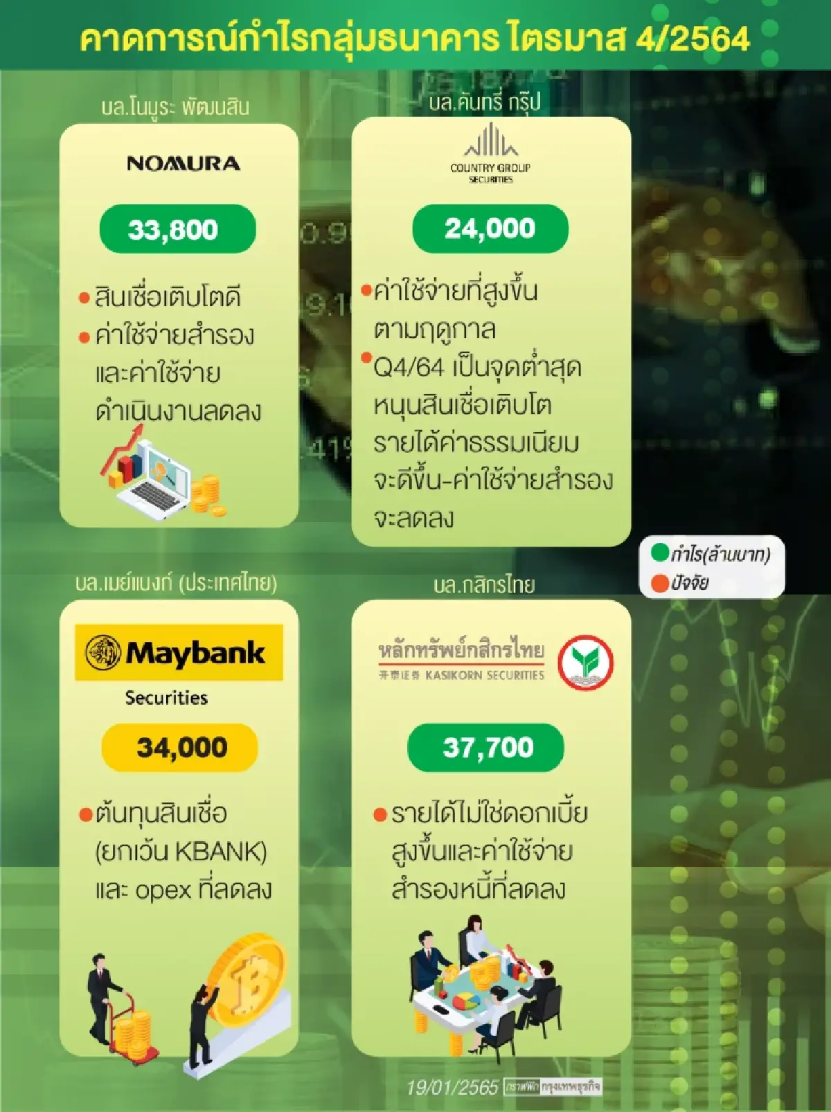 กำไรแบงก์ Q4/64ฟื้นยกกลุ่ม ต้นทุนลด –ตัดภาระตั้งสำรองฯ