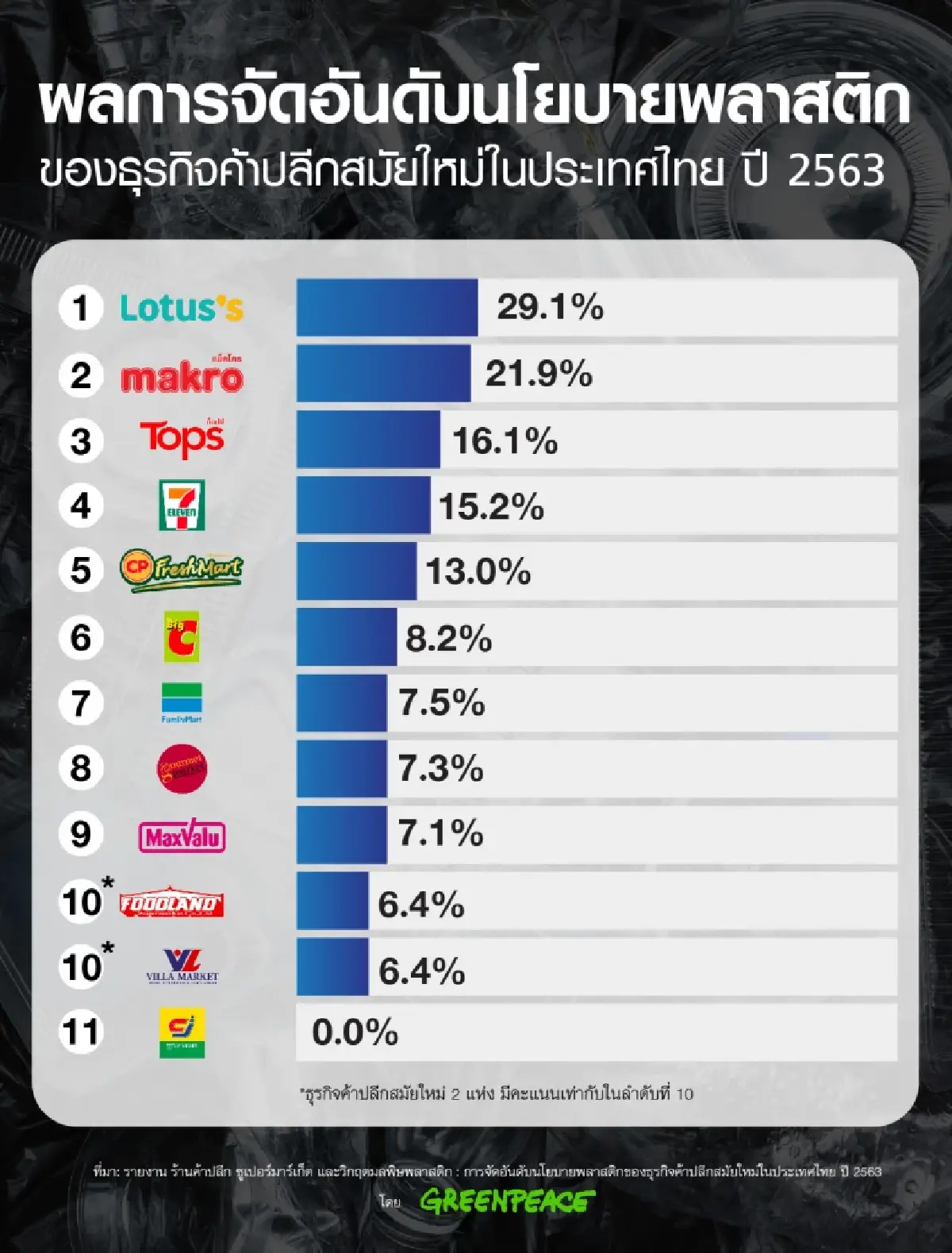 "โลตัสส์-แม็คโคร-เซเว่น” ติดท็อป 5 ผู้นำลดใช้พลาสติก