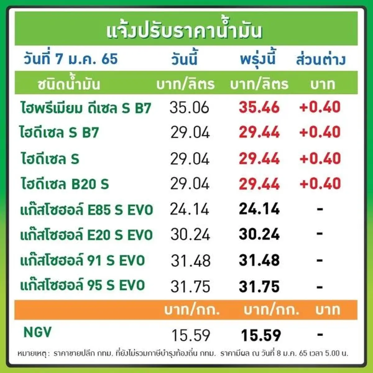 ปรับขึ้นราคาน้ำมันดีเซล 40 สตางค์ ส่วนกลุ่มเบนซิน-แก๊สโซฮอล์คงเดิม
