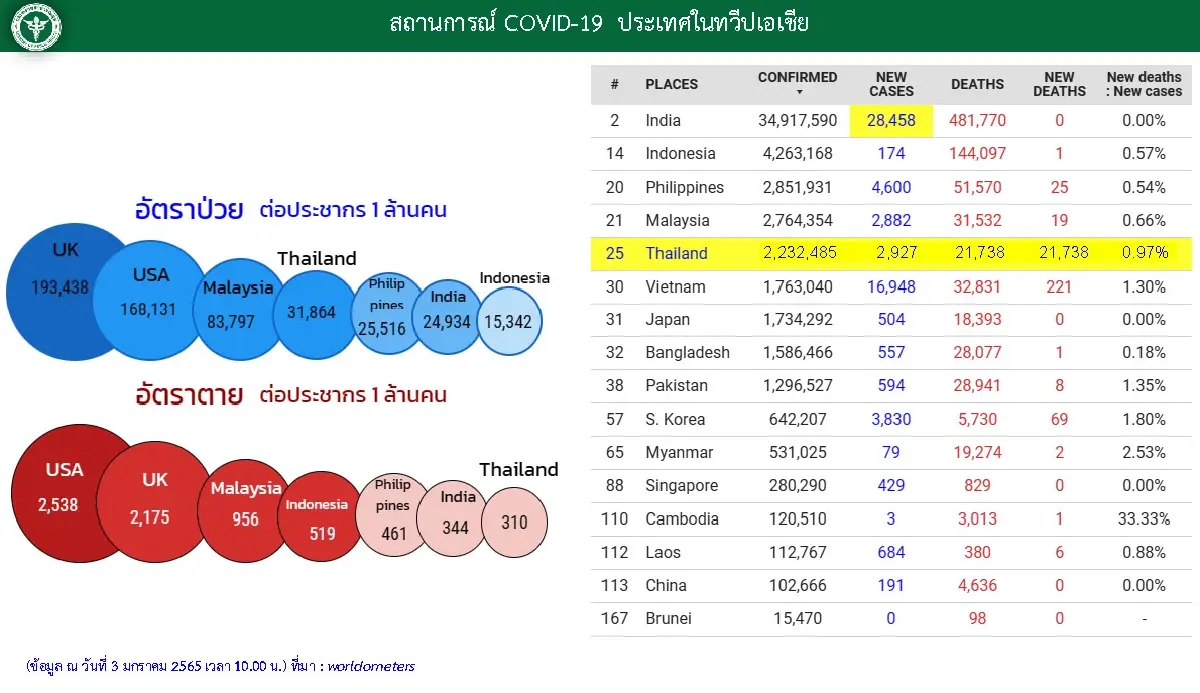 อัพเดท "โควิดวันนี้" 10 จังหวัดติดเชื้อสูงสุด กทม. 358 จับตาชลบุรี อุบล ขอนแก่น เชียงใหม่ ภูเก็ต