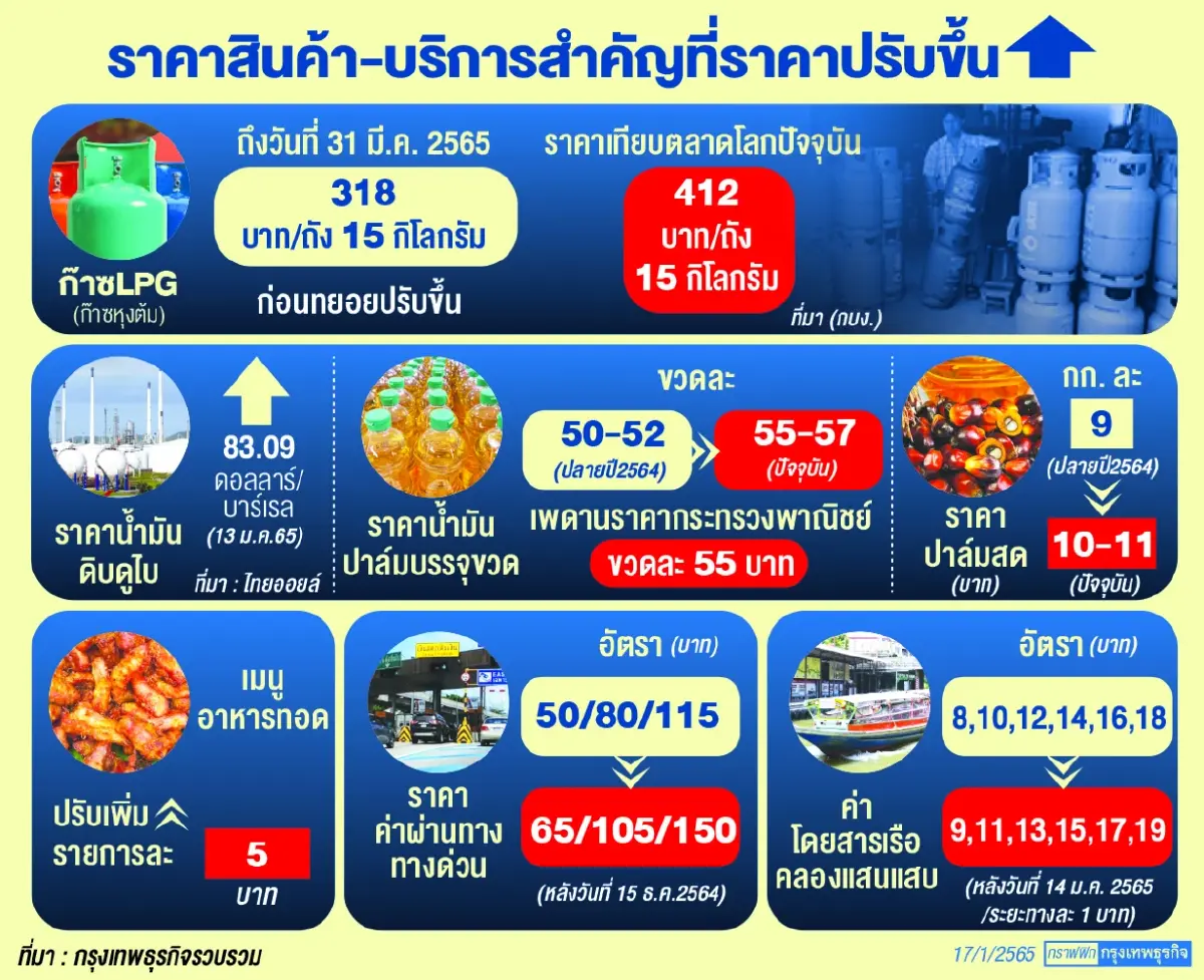 “ธุรกิจพลิกเกมส์”สู้วิกฤติของแพง     พาณิชย์กล่อมตรึงราคารักษากำลังซื้อ