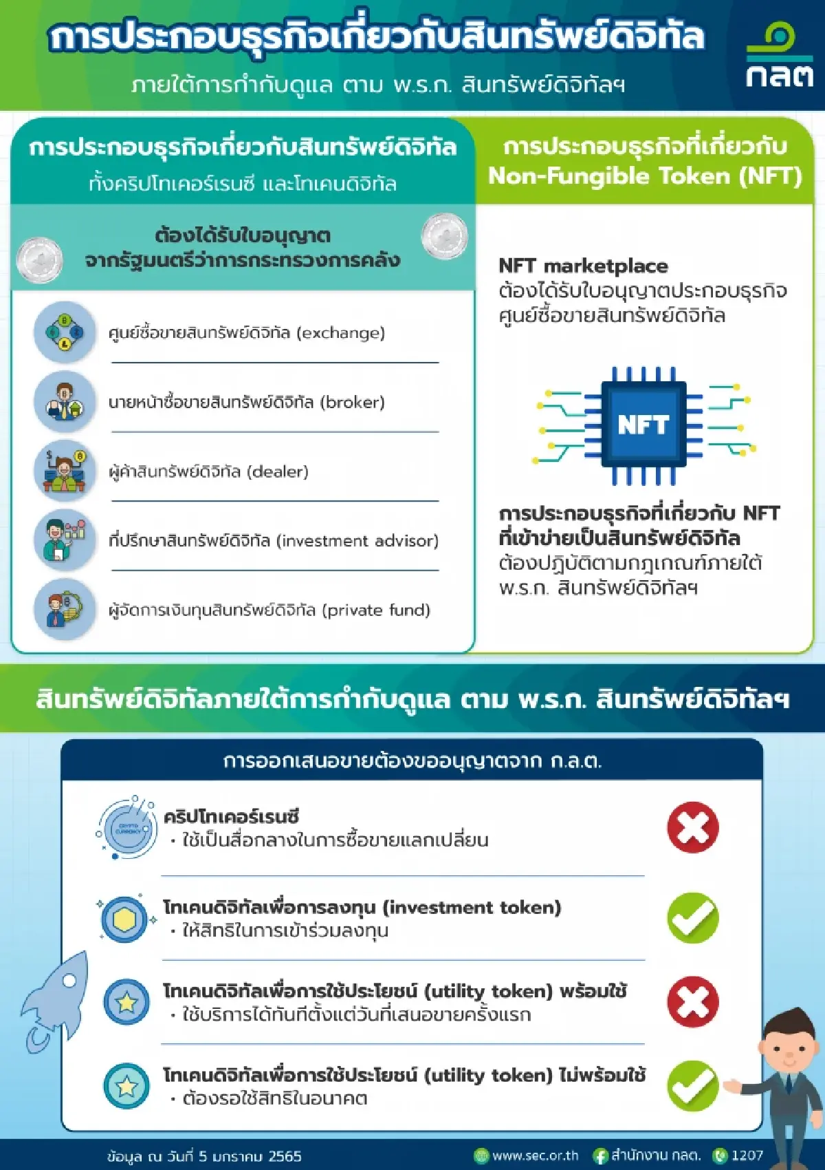 ก.ล.ต. เปิดแนวทางกำกับ NFT  พร้อมทบทวนหลักเกณฑ์ให้สอดคล้องแนวทางสากล