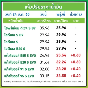 โออาร์-บางจาก ประกาศขึ้นราคาน้ำมันแก๊สโซฮอล์ 40-60 สตางค์