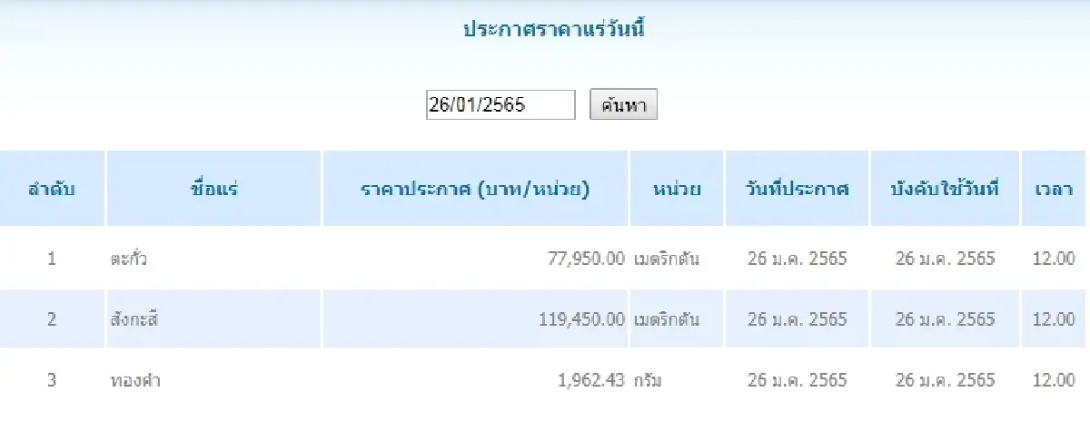 ตะกั่ว เมตริกตันละ 77,950.00 สังกะสี เมตริกตันละ 119,450.00
