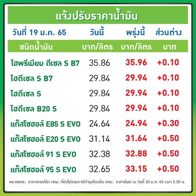 ขึ้นไม่หยุด! "โออาร์-บางจาก" ปรับขึ้นราคาน้ำมันทุกชนิด