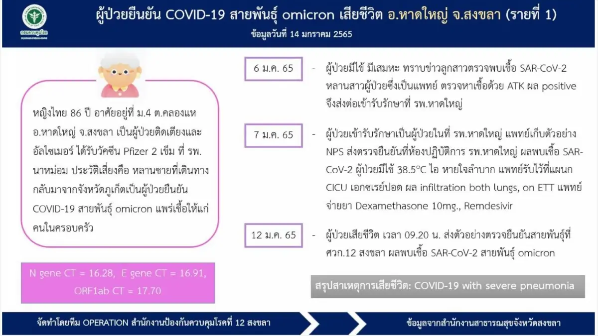 ศบค. เผยพบผู้ป่วย "โอมิครอน" เสียชีวิต 2 ราย