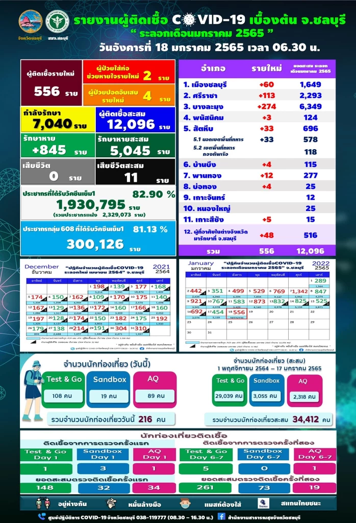 "โควิดวันนี้" ชลบุรีติดเพิ่ม 556 ราย บางละมุง-ศรีราชา พบมากสุด