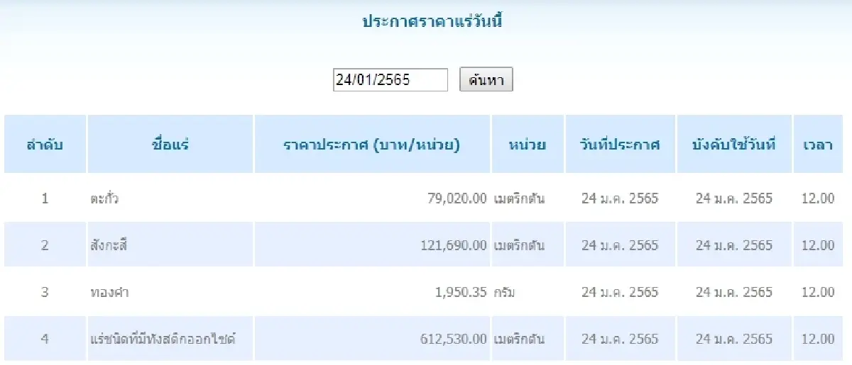 ตะกั่ว เมตริกตันละ 79,020.00 สังกะสี เมตริกตันละ 121,690.00