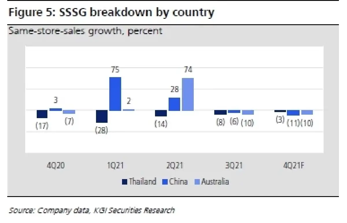 MINT ประมาณการ 4Q64F: คาดผลประกอบการจะฟื้นตัวเด่น YoY