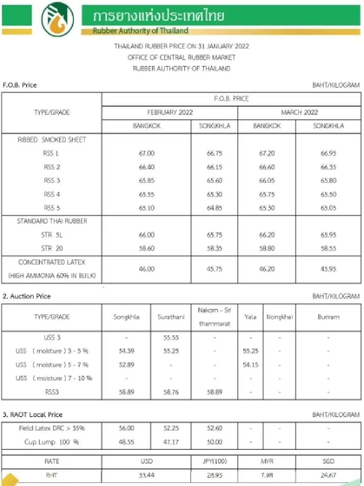 ราคายางพารา (การยางแห่งประเทศไทย) ประจำวันที่ 31 มกราคม 2565