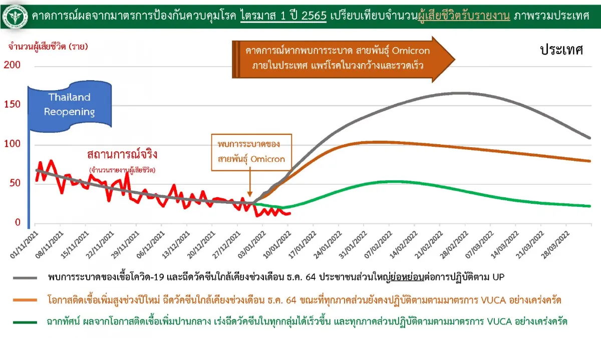 ศบค. เผย ผู้ป่วย “โอมิครอน” 5,397 ราย กระจาย 71 จังหวัด