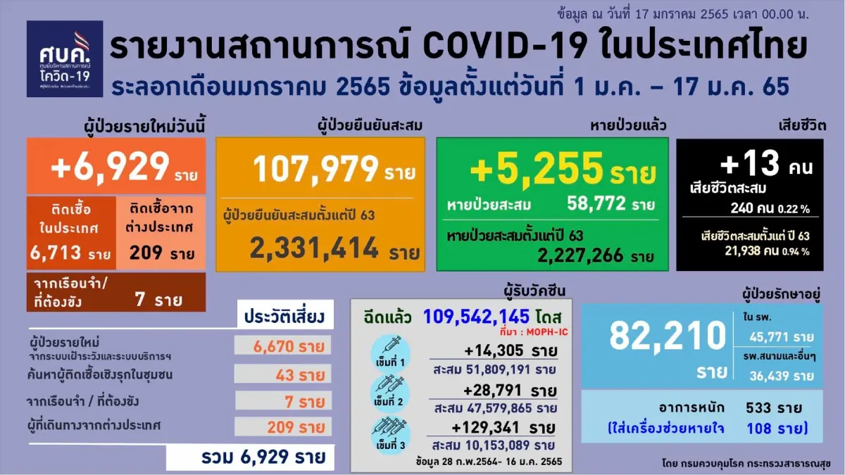 ศบค. เผยพบผู้ป่วย "โอมิครอน" เสียชีวิต 2 ราย