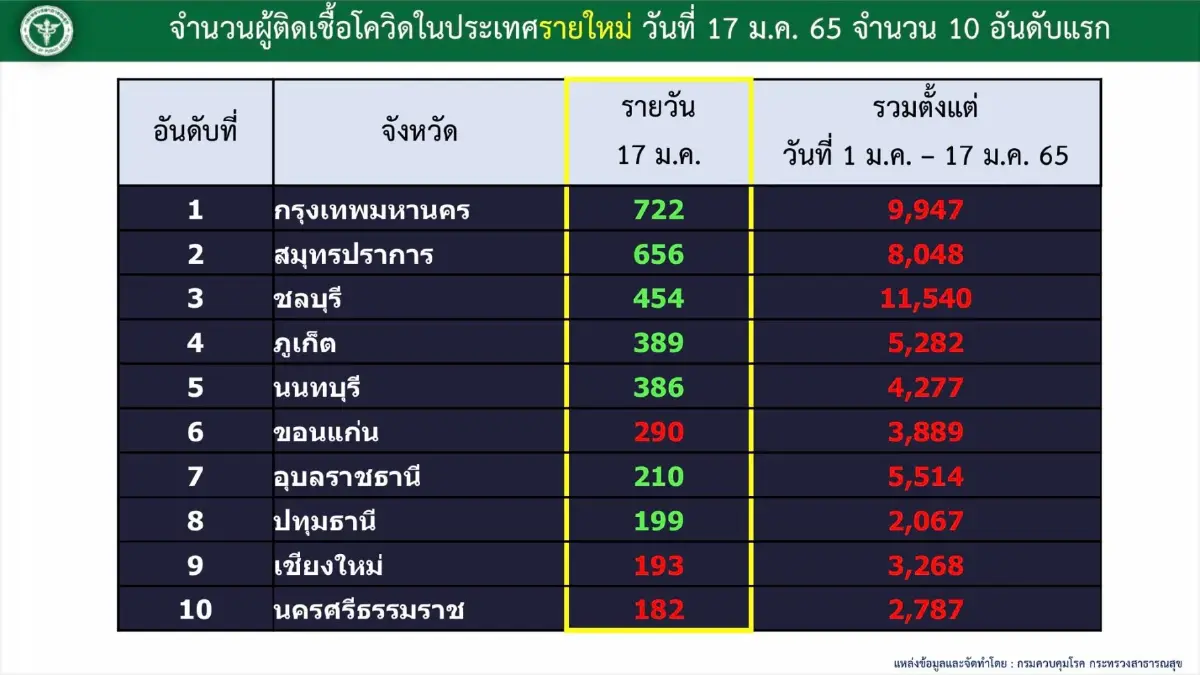 ศบค. เผยพบผู้ป่วย "โอมิครอน" เสียชีวิต 2 ราย