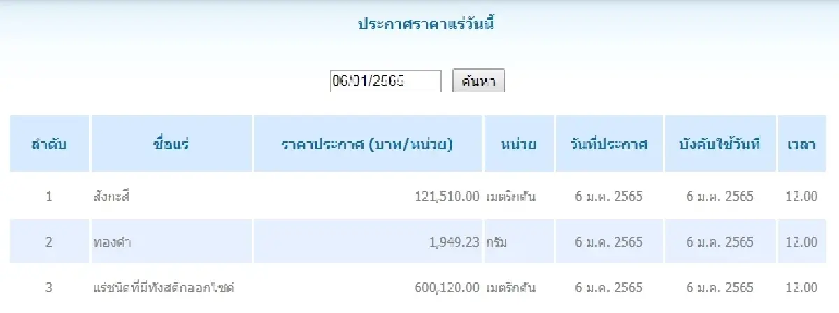 สังกะสี เมตริกตันละ 121,510.00 ทองคำ กรัมละ 1,949.23