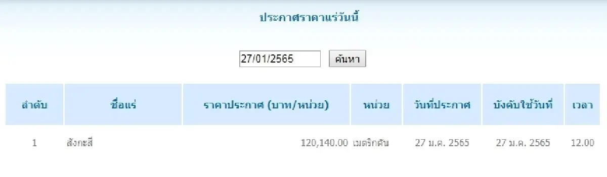 สังกะสี เมตริกตันละ 120,140.00 (27 ม.ค. 65)