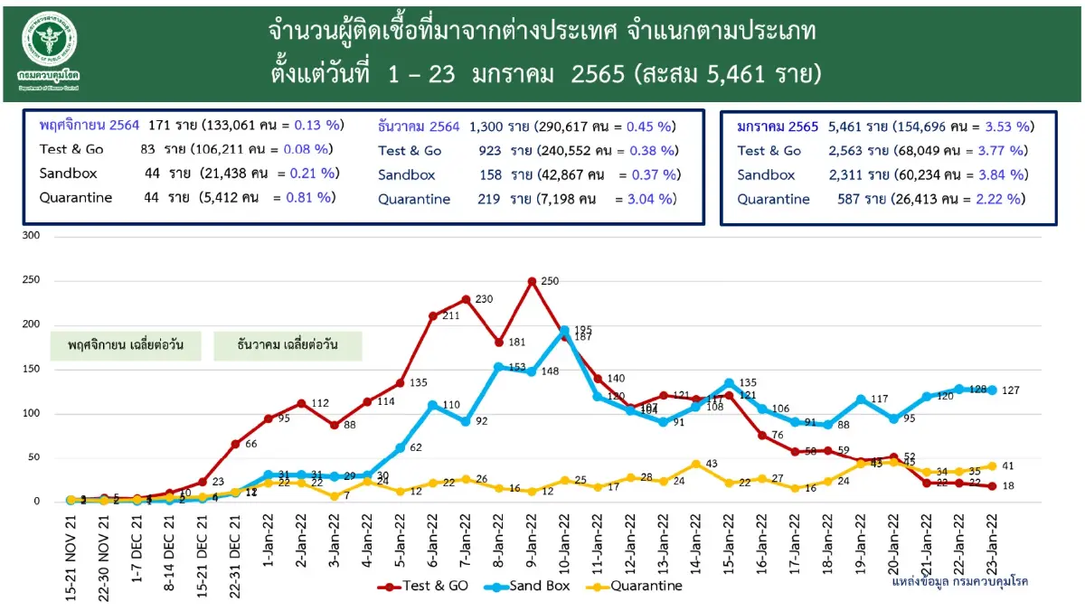 "เปิดประเทศ" ม.ค.65 เข้าไทยติดเชื้อสะสม 5,461 ราย