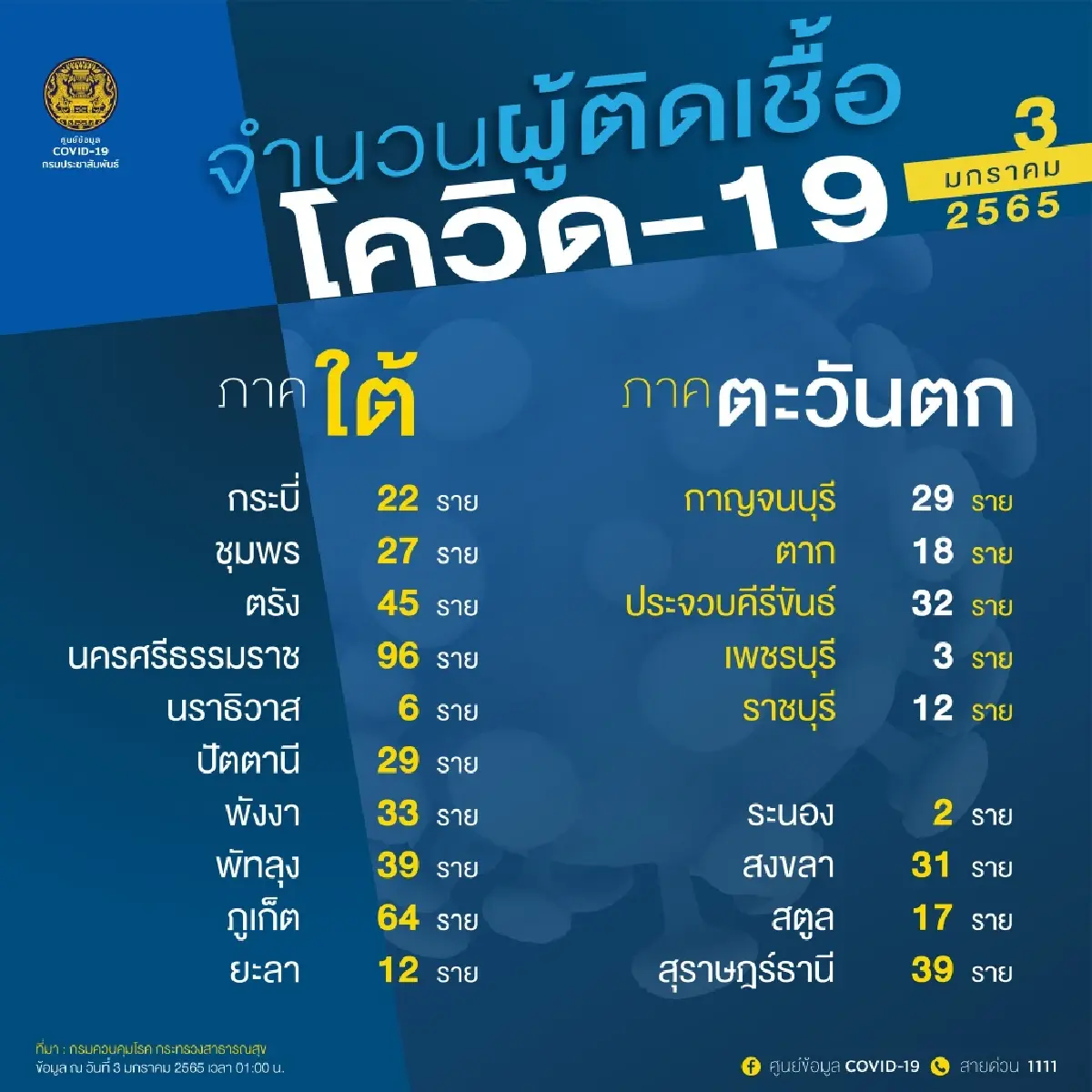อัพเดท "โควิดวันนี้" 10 จังหวัดติดเชื้อสูงสุด กทม. 358 จับตาชลบุรี อุบล ขอนแก่น เชียงใหม่ ภูเก็ต
