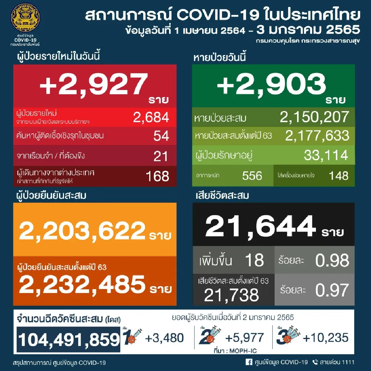 อัพเดท "โควิดวันนี้" 10 จังหวัดติดเชื้อสูงสุด กทม. 358 จับตาชลบุรี อุบล ขอนแก่น เชียงใหม่ ภูเก็ต