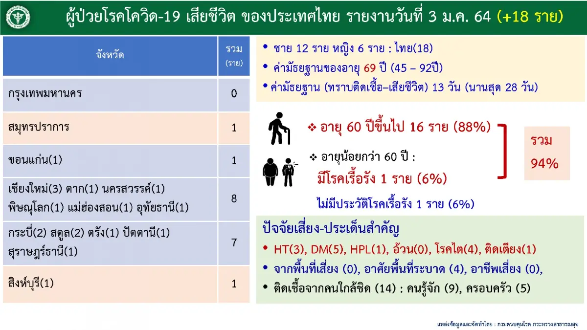 อัพเดท "โควิดวันนี้" 10 จังหวัดติดเชื้อสูงสุด กทม. 358 จับตาชลบุรี อุบล ขอนแก่น เชียงใหม่ ภูเก็ต