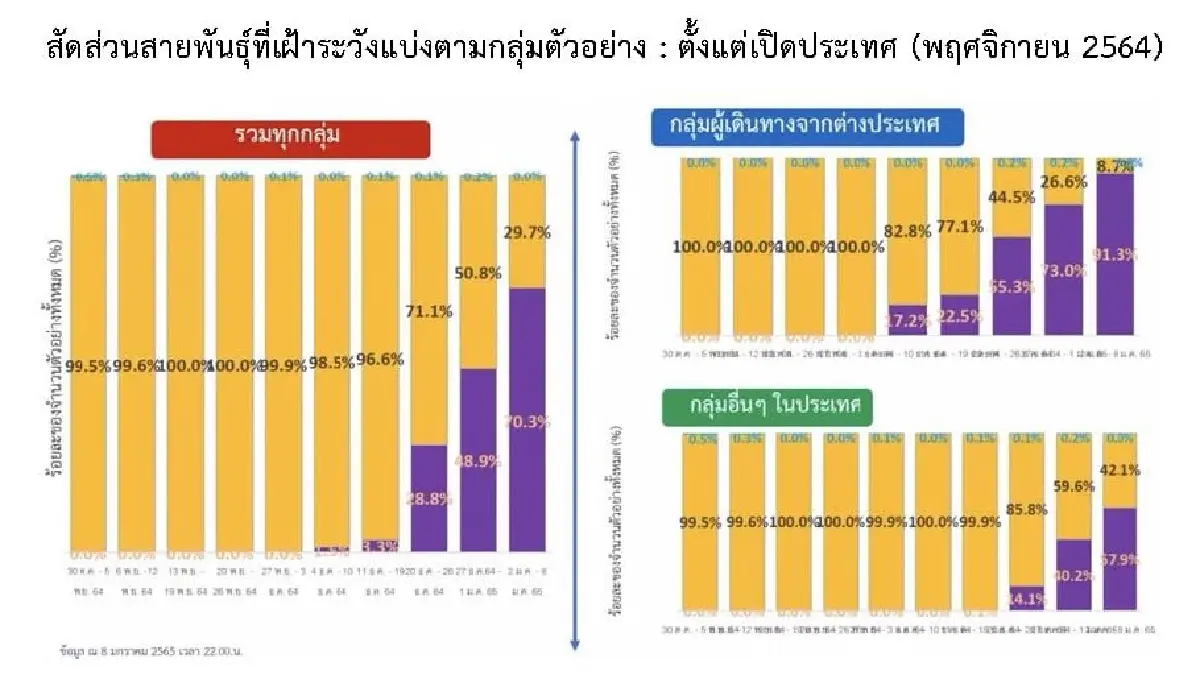 ศบค. เผย ผู้ป่วย “โอมิครอน” 5,397 ราย กระจาย 71 จังหวัด