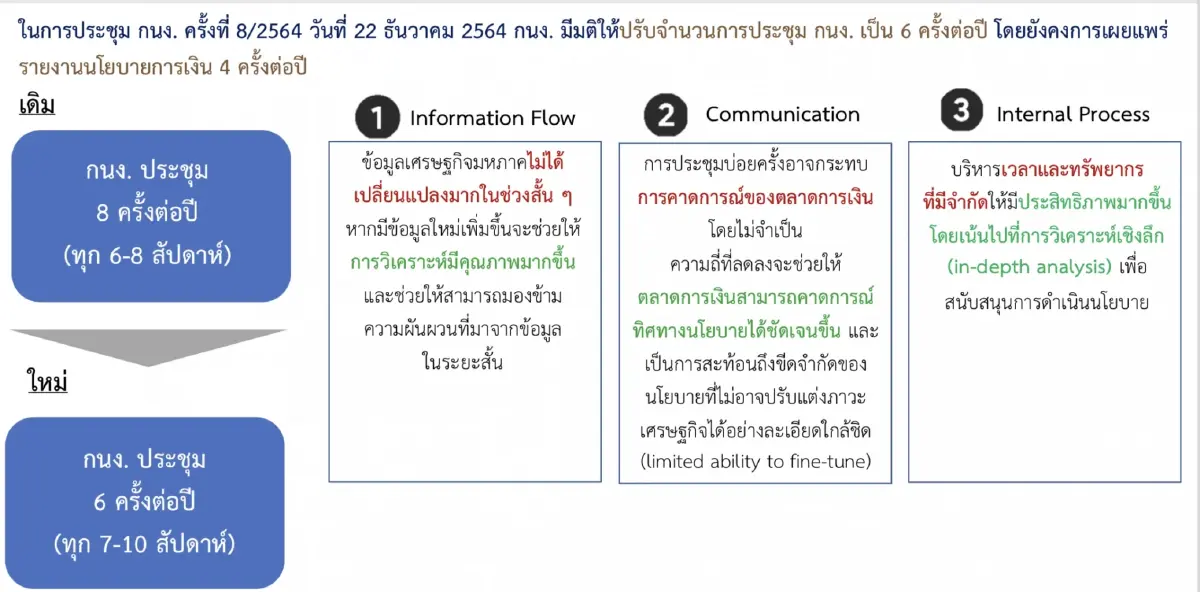 กนง.ประกาศลดการประชุม เหลือ6 ครั้งต่อปี หวังลดปัจจัยผันผวนระยะสั้น