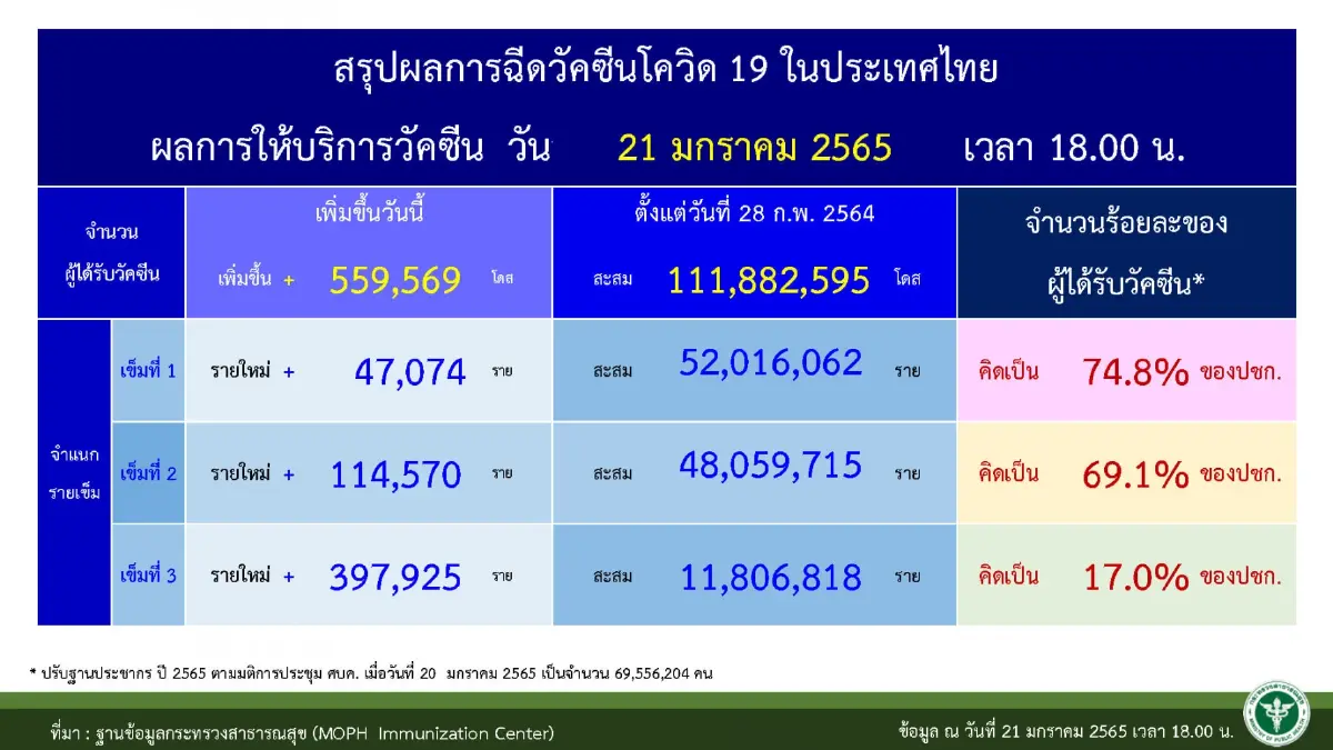 ทั่วโลกติดเชื้อ "โควิด-19" พุ่ง 3.6 ล้านราย สะสม 346 ล้านราย