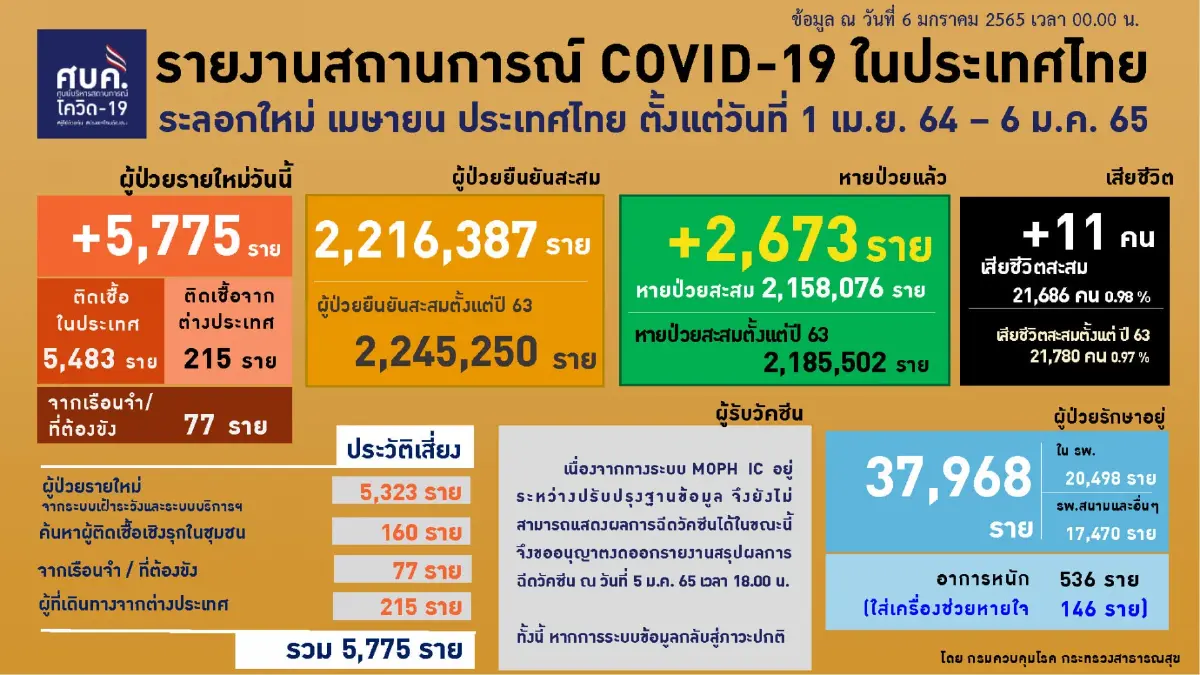 "เปิดประเทศ" ม.ค. 5 วัน พบเชื้อ 814 ราย Test & Go มากสุด 544 ราย