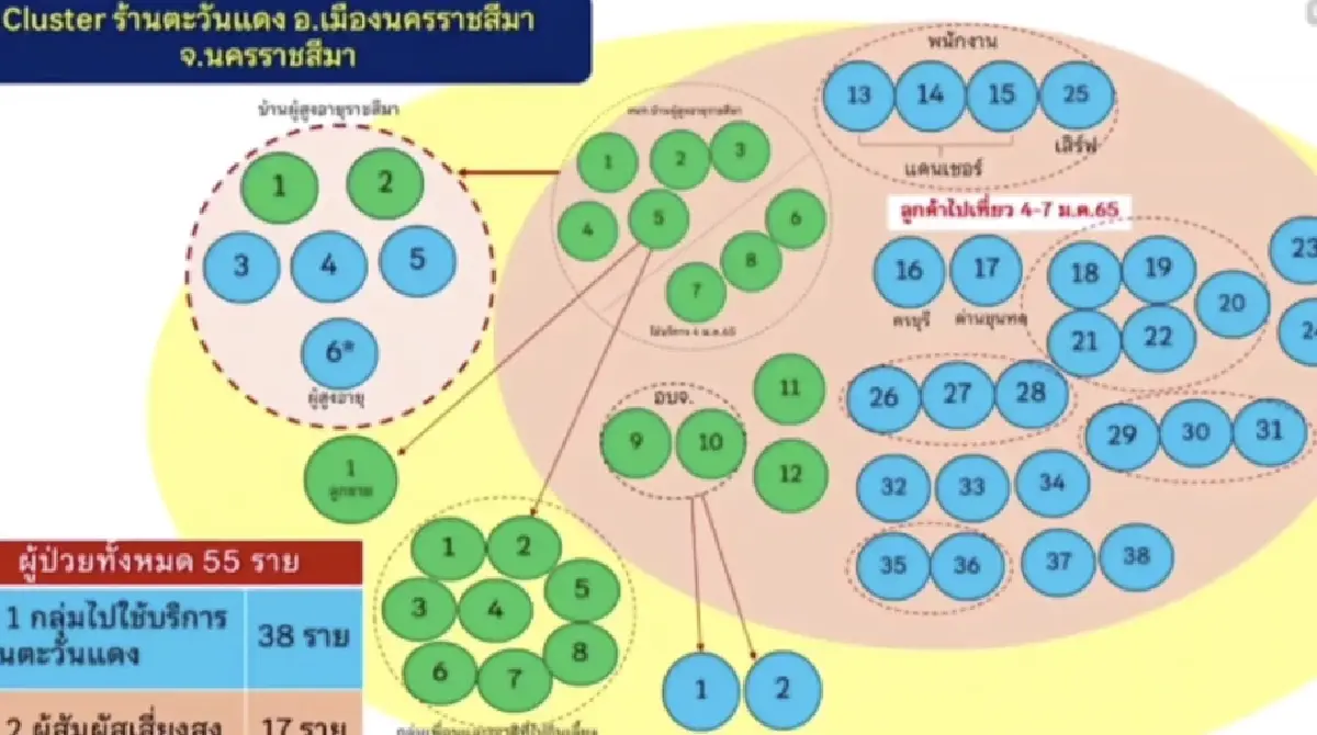 คลัสเตอร์ตะวันแดงโคราช ลามไม่หยุด ป่วยสะสม 55 ราย