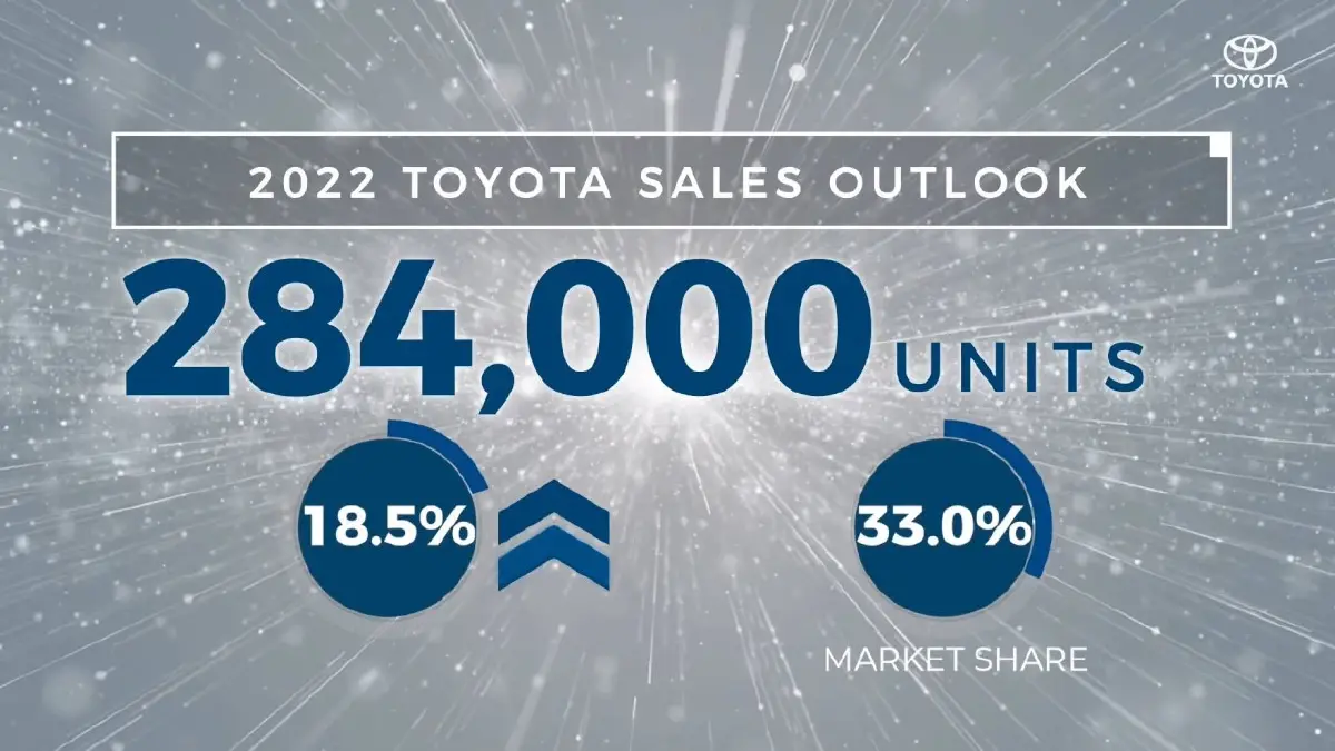 โตโยต้า คาดการณ์ตลาดรถยนต์ 2565 ฝ่าโควิด 8.6 แสนคัน 