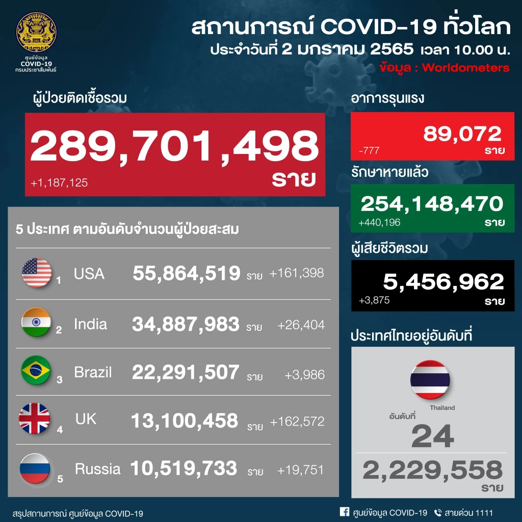 อัพเดท "โควิดวันนี้" 10 จังหวัดติดเชื้อสูงสุด ชลบุรี 442 แซง กทม. จับตาอุบล นครศรีฯ ขอนแก่น