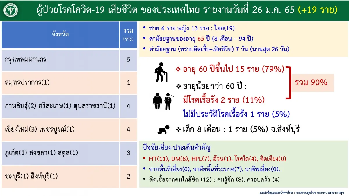 "เปิดประเทศ" 1-25 ม.ค. 65 ติดเชื้อสะสม 5,757 ราย